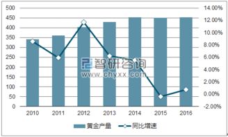 2017年中国贵金属工艺品行业发展概况与制品开发趋势分析